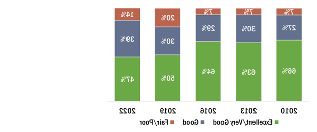 健康状况良好或非常好的报告从2010年至2016年的60%以上下降到2022年的47%.  7% said fair or poor health in the first three years, 但 14% did in 2022.