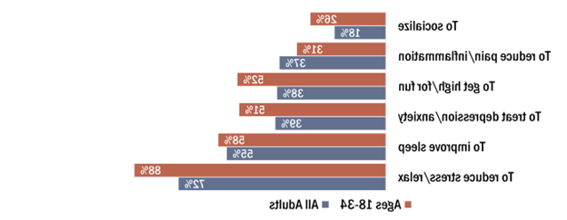 In descending order, 在过去一个月使用大麻的成年人中，72%的人将其用于缓解压力，55%的人将其用于改善睡眠, then to treat depression or anxiety, to get high/for fun, to reduce pain/inflammation, and then 18% to socialize.  Among young adults, 88% used it for stress.  除了减轻疼痛/炎症外，更多的年轻人报告了所有原因.