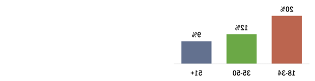 9% of adults over 50 years old are tobacco users, as are 12% of adults 35-50 and 20% of adults under 35.