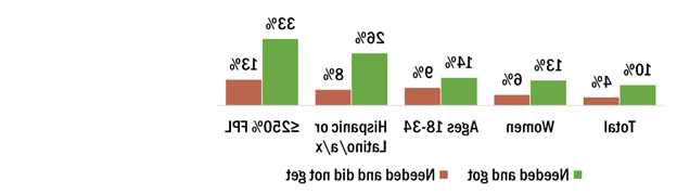Groups who disproportionately used food and meal assistance above the 10% countywide are 13% women, 14% young adults, 26% Hispanic or 拉丁o adults, and 33% of households at or below 250% FPL.  The greatest unmet need are among 8% of Hispanic or 拉丁o adults, 9% of young adults and 13% of those at or below 250% FPL.